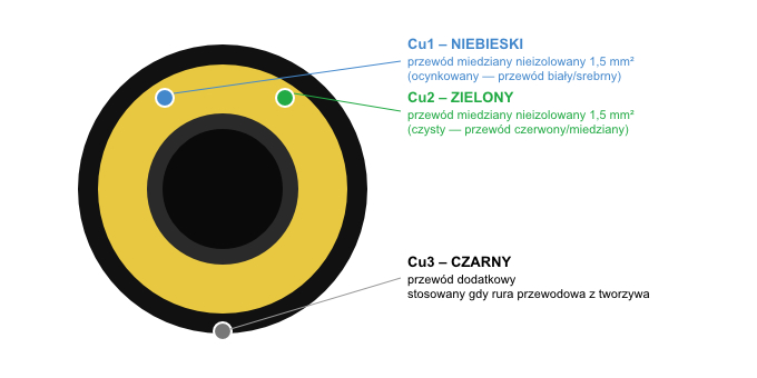 Przewody miedziane przygotowane pod monitoring szczelności rurociągu