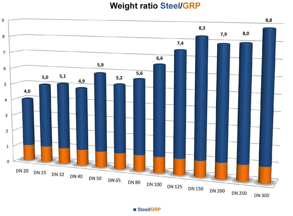 Weight ratio steel / GRP