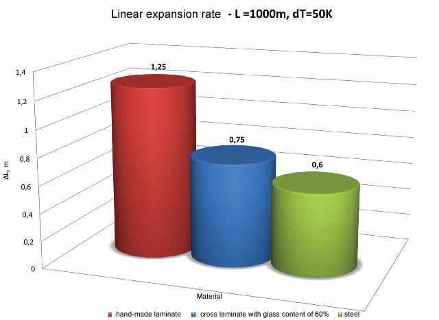 Linear expansion rate